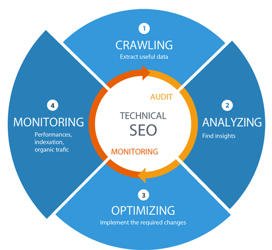Best Technical SEO Services to Improve Website's Organic Performance in Georgia for Website Optimization