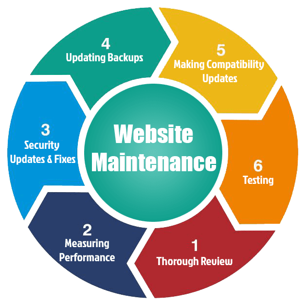 Reliable Website Maintenance & Support Services in Georgia for Secure and Fast Websites
