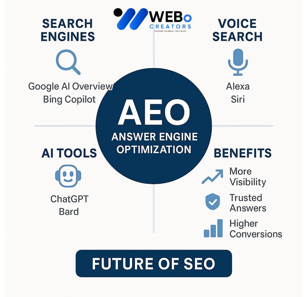 AEO – Answer Engine Optimization: AI-Driven Search Optimization Service in Georgia